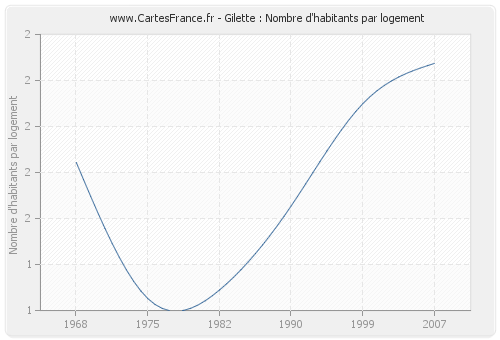 Gilette : Nombre d'habitants par logement