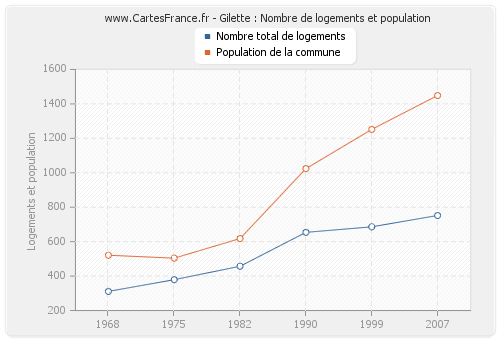 Gilette : Nombre de logements et population