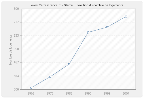 Gilette : Evolution du nombre de logements