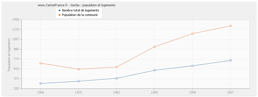 Gorbio : population et logements