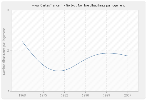 Gorbio : Nombre d'habitants par logement