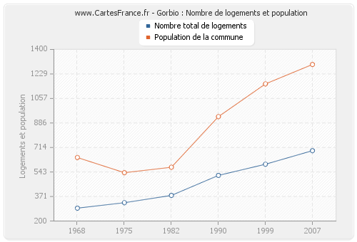 Gorbio : Nombre de logements et population