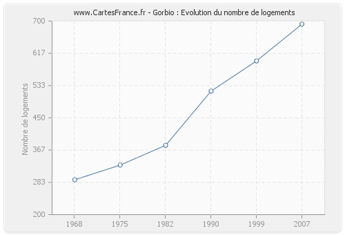 Gorbio : Evolution du nombre de logements