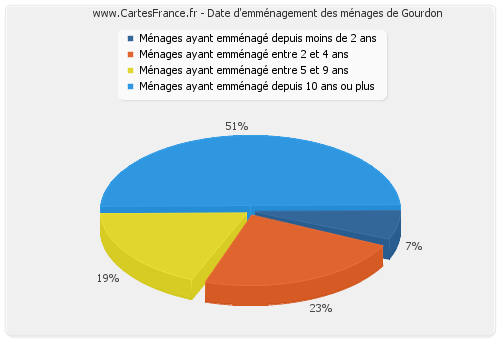 Date d'emménagement des ménages de Gourdon