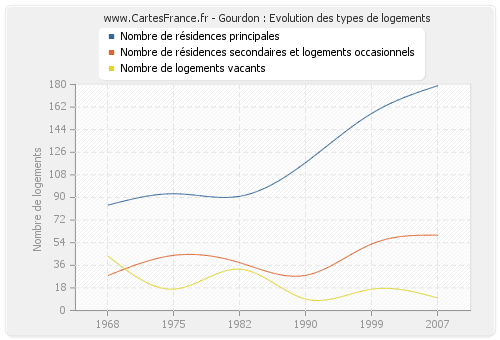 Gourdon : Evolution des types de logements