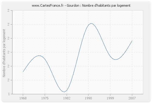 Gourdon : Nombre d'habitants par logement