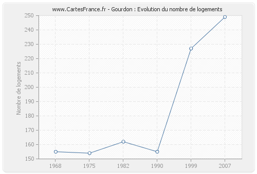 Gourdon : Evolution du nombre de logements