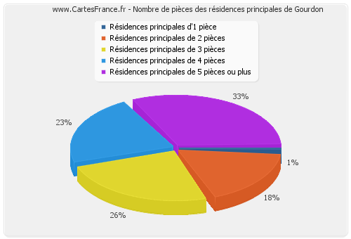 Nombre de pièces des résidences principales de Gourdon