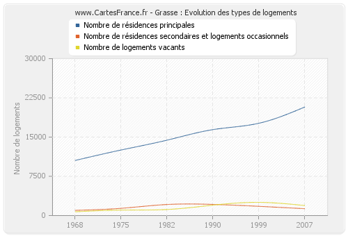 Grasse : Evolution des types de logements