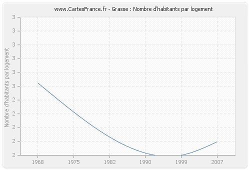 Grasse : Nombre d'habitants par logement