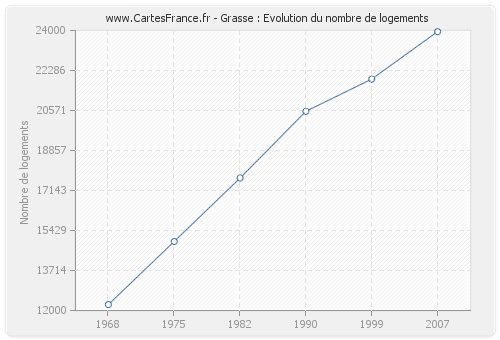 Grasse : Evolution du nombre de logements