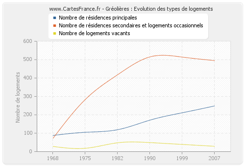 Gréolières : Evolution des types de logements