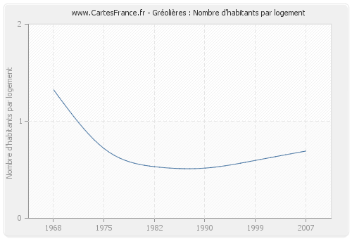 Gréolières : Nombre d'habitants par logement