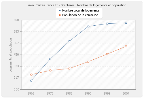 Gréolières : Nombre de logements et population