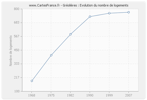 Gréolières : Evolution du nombre de logements