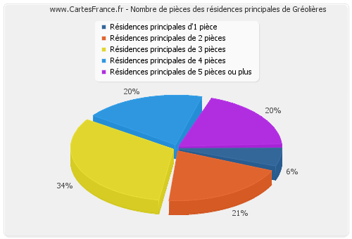 Nombre de pièces des résidences principales de Gréolières