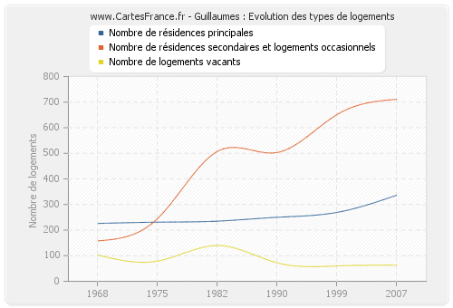 Guillaumes : Evolution des types de logements