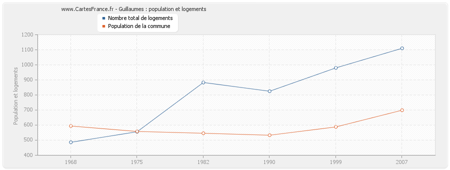 Guillaumes : population et logements