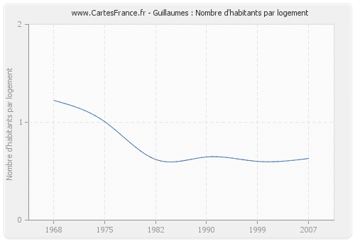 Guillaumes : Nombre d'habitants par logement