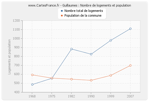 Guillaumes : Nombre de logements et population