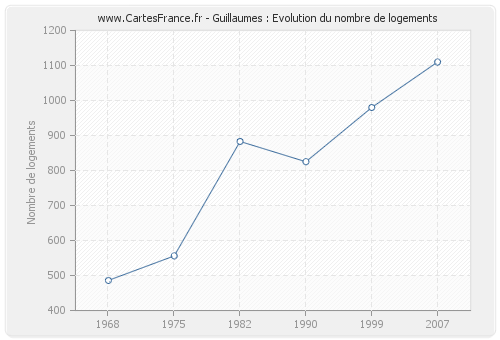 Guillaumes : Evolution du nombre de logements