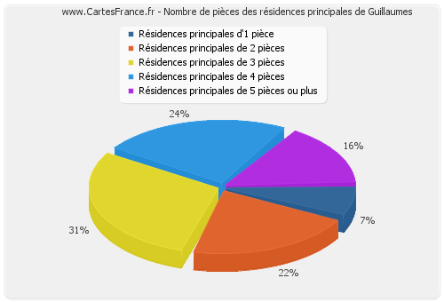 Nombre de pièces des résidences principales de Guillaumes