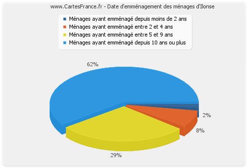 Date d'emménagement des ménages d'Ilonse