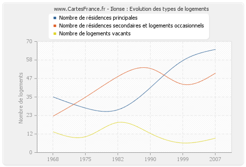 Ilonse : Evolution des types de logements