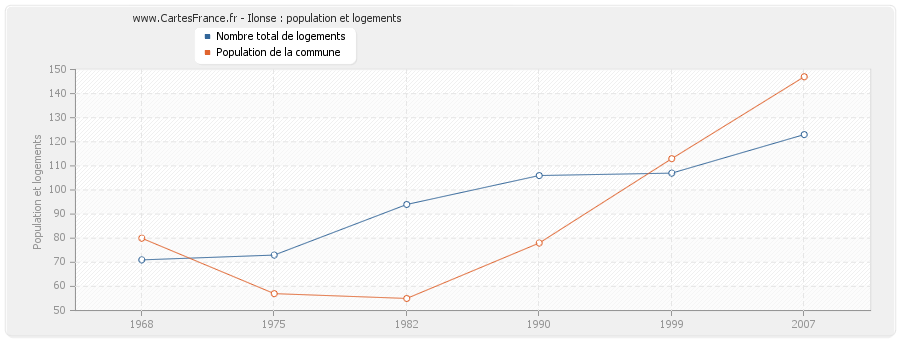 Ilonse : population et logements