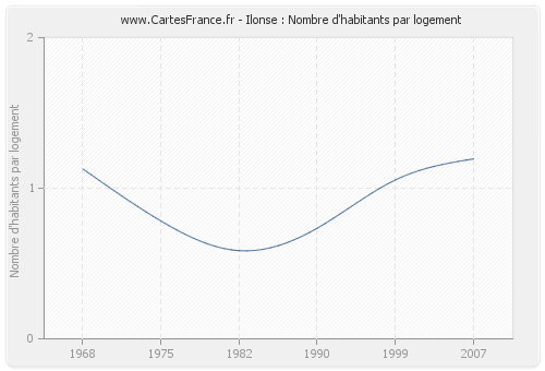 Ilonse : Nombre d'habitants par logement