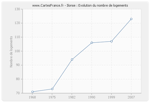 Ilonse : Evolution du nombre de logements