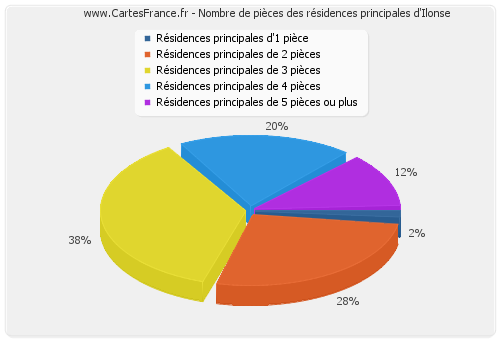 Nombre de pièces des résidences principales d'Ilonse