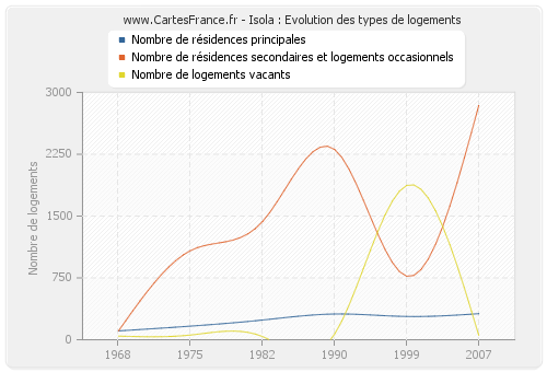 Isola : Evolution des types de logements