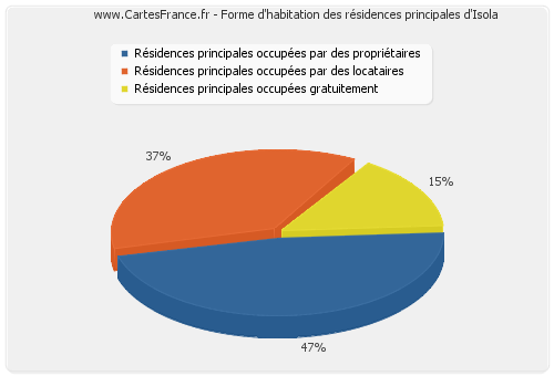 Forme d'habitation des résidences principales d'Isola