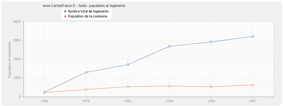 Isola : population et logements