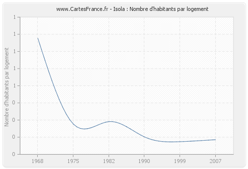 Isola : Nombre d'habitants par logement