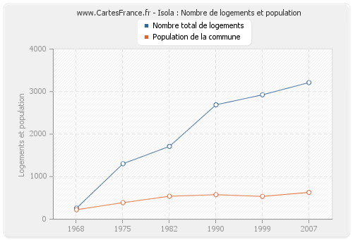 Isola : Nombre de logements et population