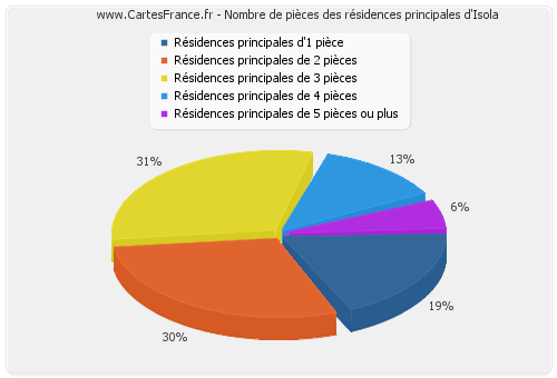 Nombre de pièces des résidences principales d'Isola