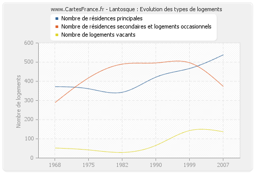 Lantosque : Evolution des types de logements