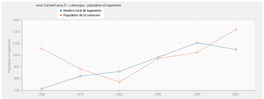 Lantosque : population et logements