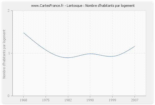 Lantosque : Nombre d'habitants par logement