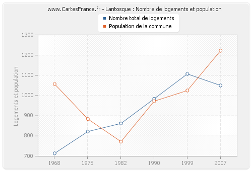 Lantosque : Nombre de logements et population