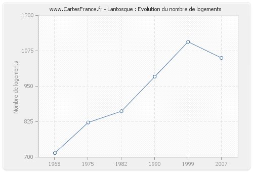 Lantosque : Evolution du nombre de logements