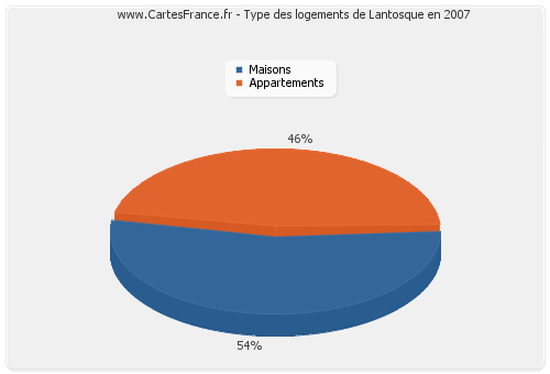 Type des logements de Lantosque en 2007