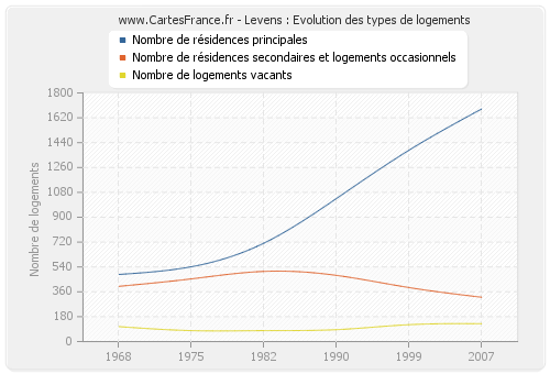 Levens : Evolution des types de logements