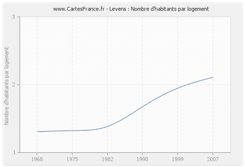 Levens : Nombre d'habitants par logement