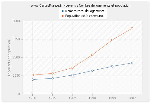 Levens : Nombre de logements et population