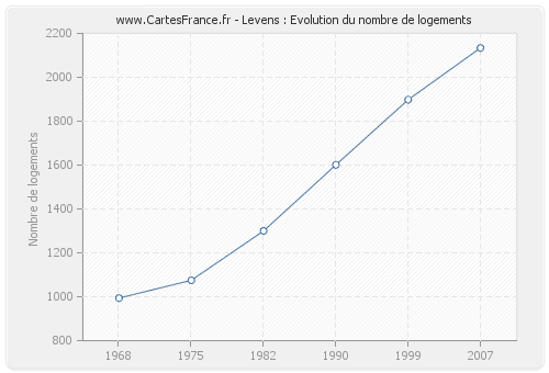 Levens : Evolution du nombre de logements