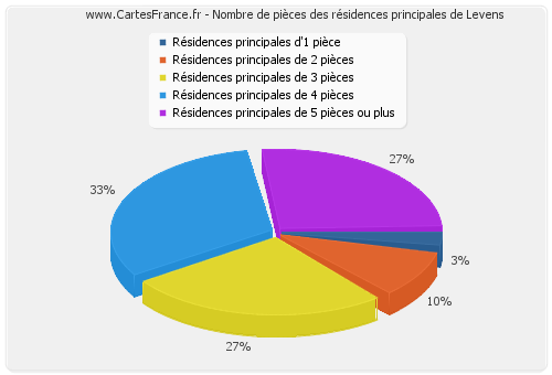 Nombre de pièces des résidences principales de Levens