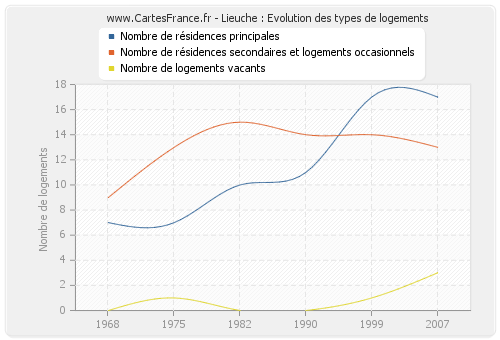 Lieuche : Evolution des types de logements